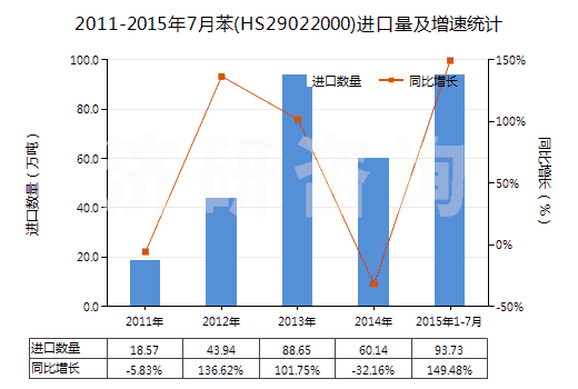 2011-2015年7月苯(HS29022000)進(jìn)口量及增速統(tǒng)計(jì)